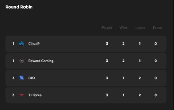 TEN Global Invitational Group Stage standings