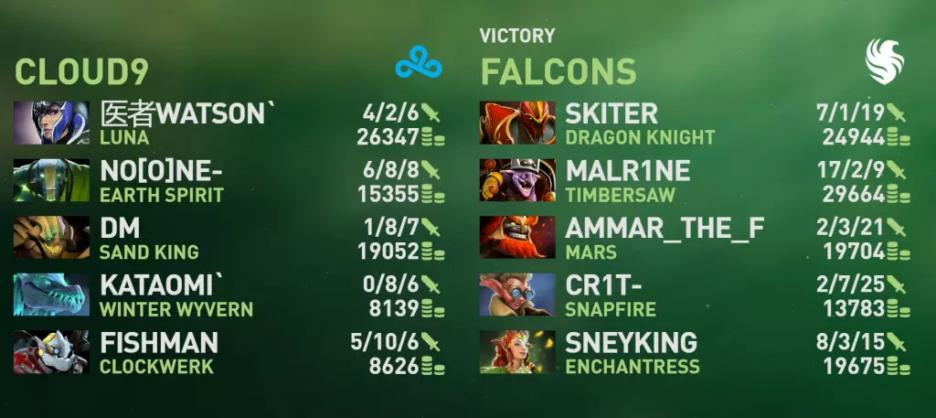 Team Falcons Eliminates Cloud9 at The International 2024