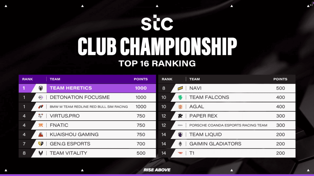 Team Heretics are in tied 1st place at the EWC Club Championship