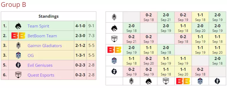 Team Spirit Group Stage Records