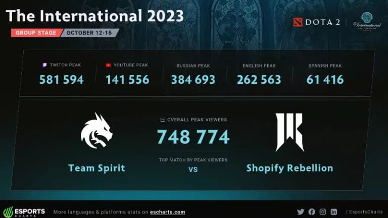 Team Spirit vs Shopify Rebellion Viewership statistics.Credits: Esports Charts