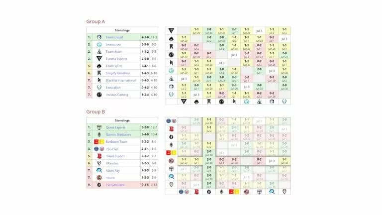 Western European Teams Take Hold at The Bali Major