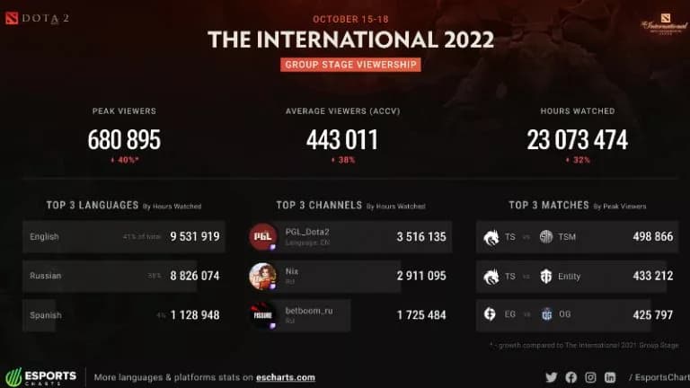 The International 2022 Viewership statistics.Credits: Esports Charts