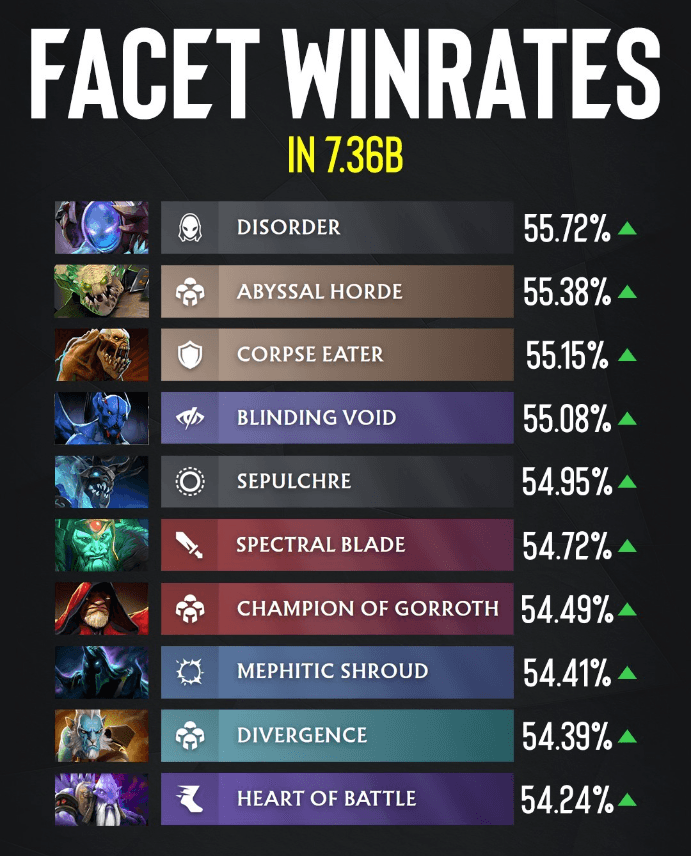 Best Facets of Patch 7.36b