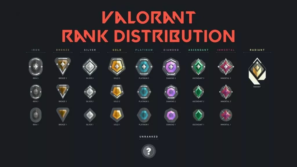 The Competitive game mode will give you a better insight into how do you fit in the Valorant skill level