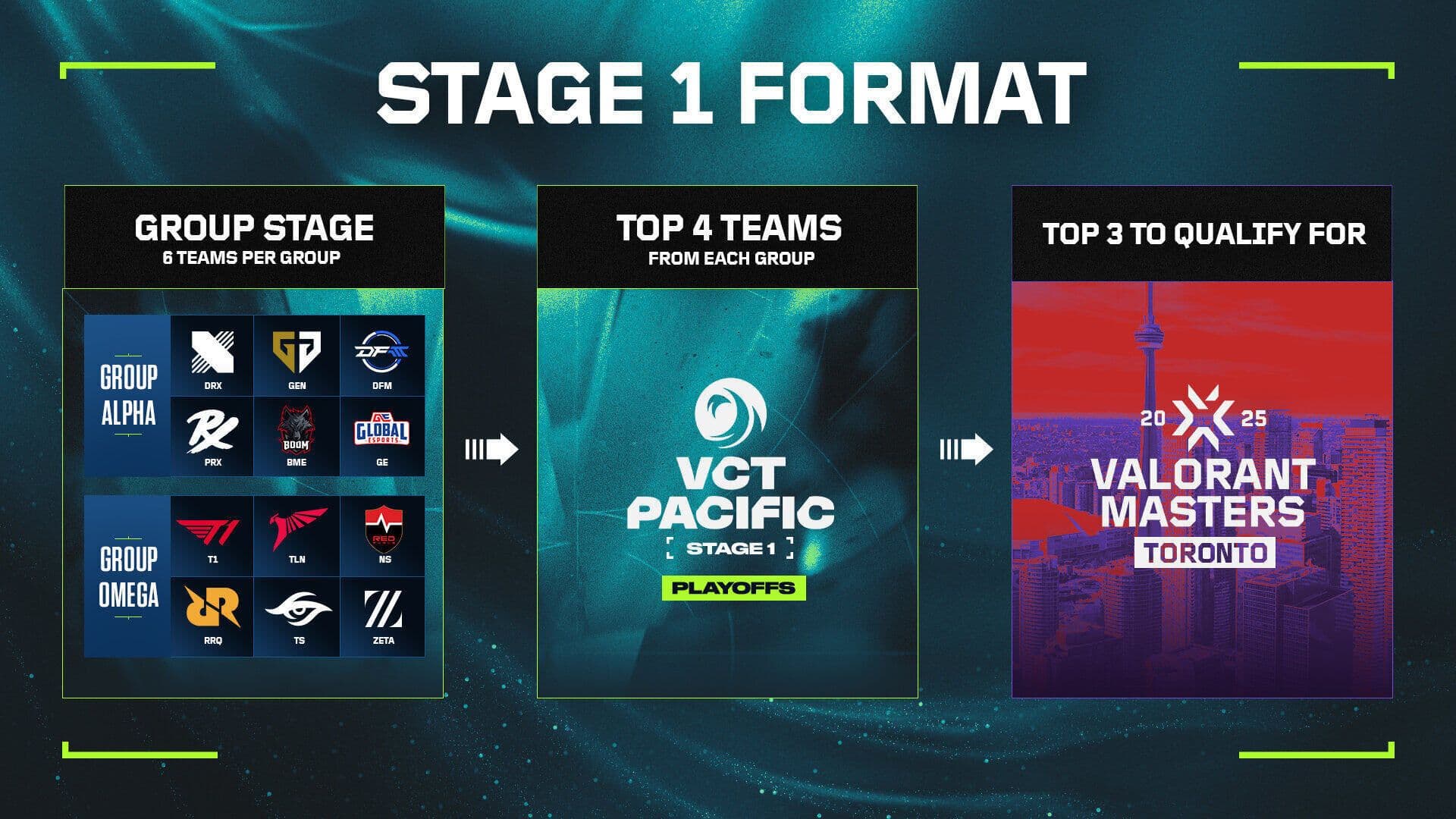 VCT 2025 Pacific Stage 1 Format