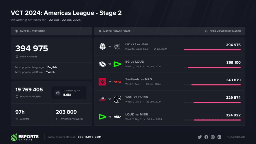 VCT Americas 2024 Stage 2 viewership numbers