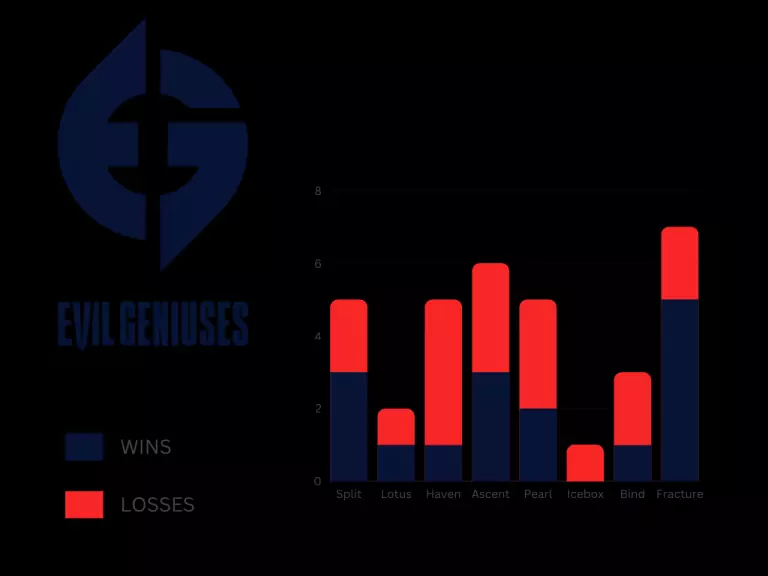 VCT Americas EG Map Win rate ahead of Masters Tokyo