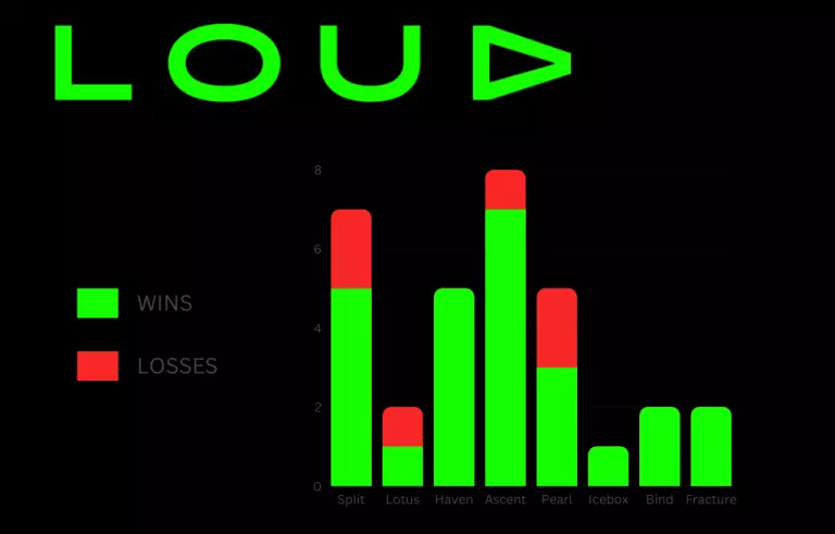 VCT Americas LOUD Map Win rate ahead of Masters Tokyo
