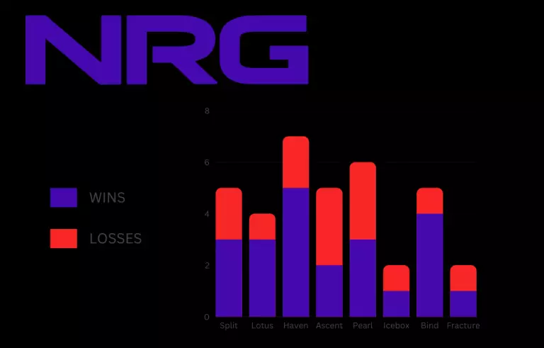 VCT Americas NRG Map Win rate ahead of Masters Tokyo