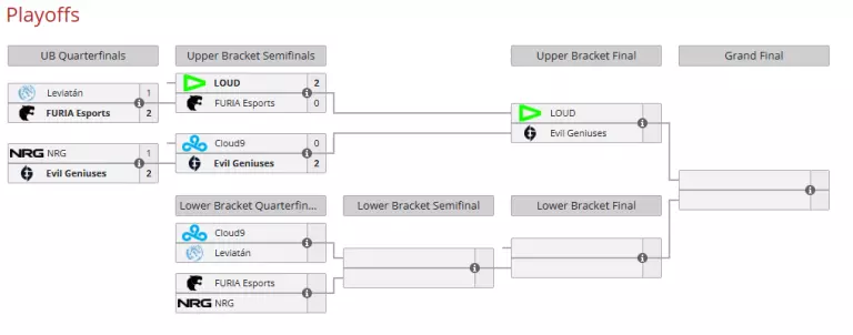 VCT Americas Playoffs Day 2 Results