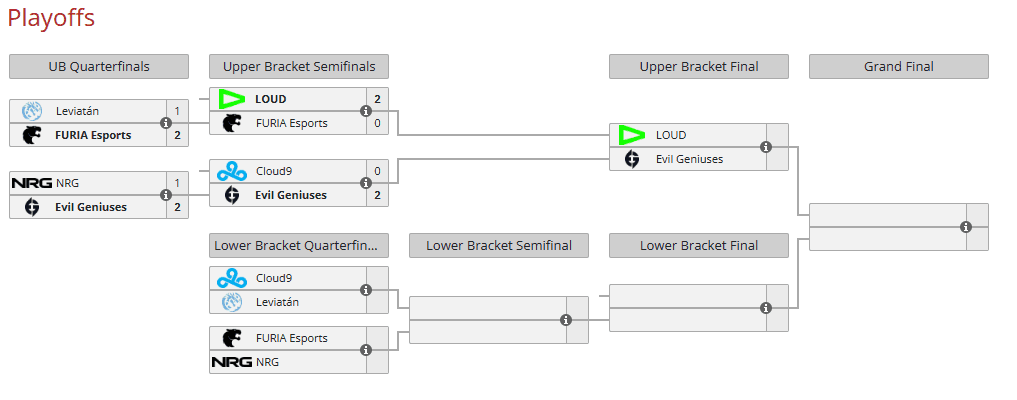 Playoffs do VCT Americas - resumo do dia 2