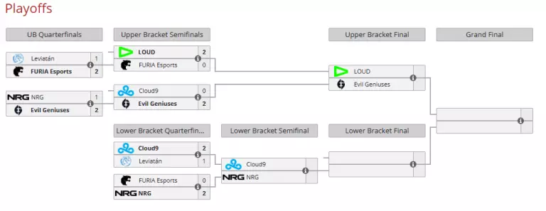 VCT Americas Playoffs Day 3 Results