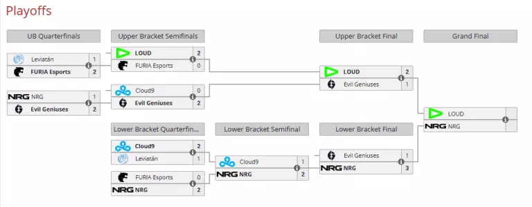 VCT Americas Playoffs Day 5 Results
