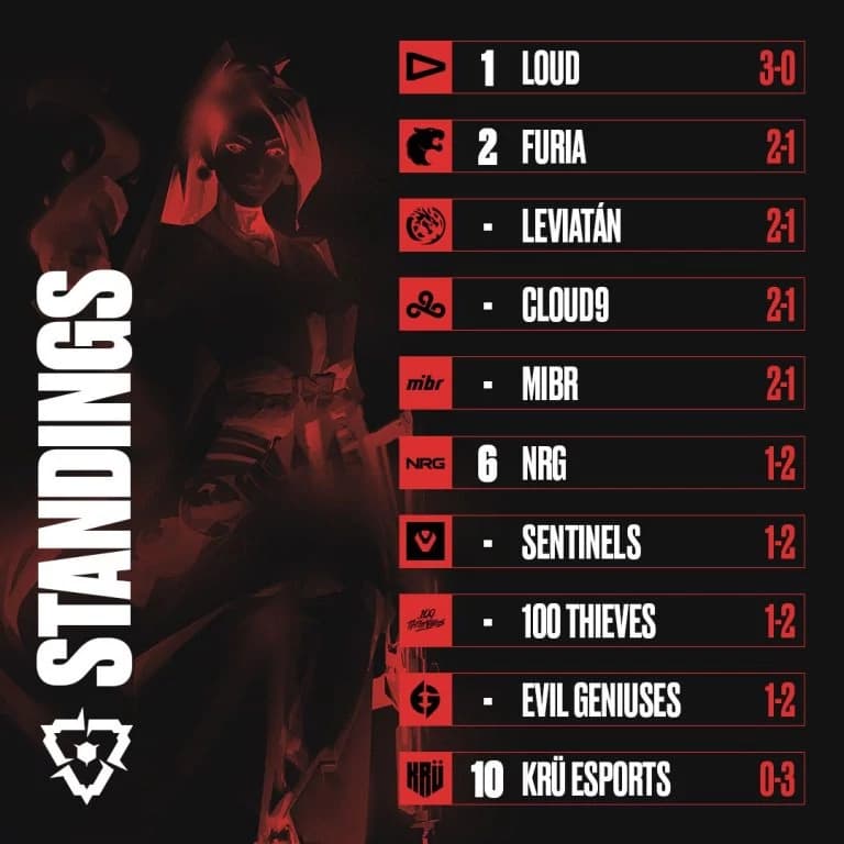 VCT Americas Week 3 Standings