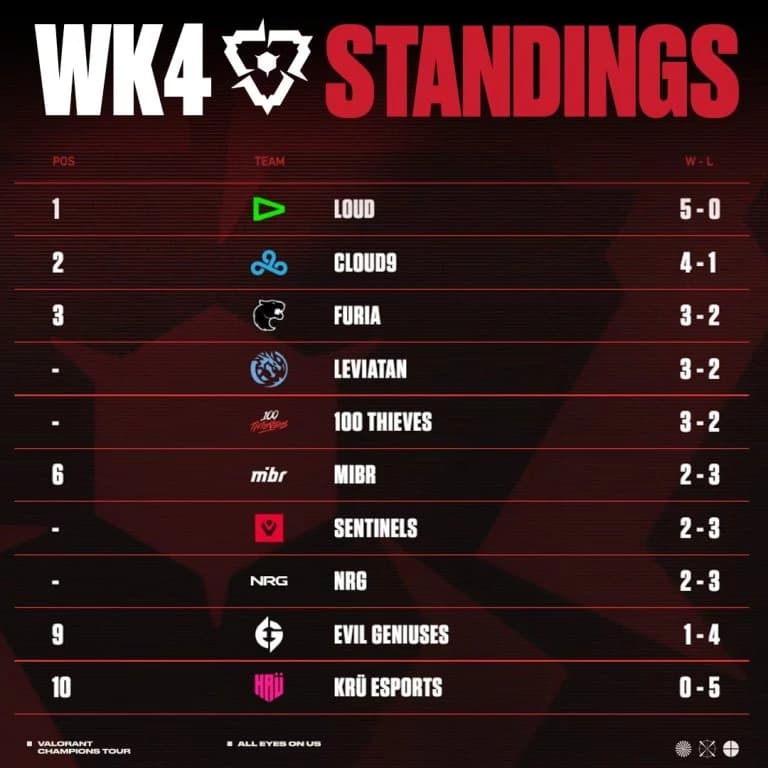 VCT Americas Week 4 Standings