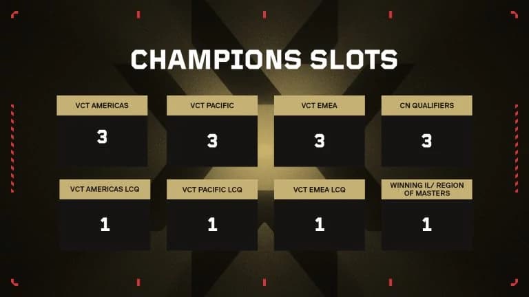 Distributed Slots: Riot Games announced regional slot allocations for Valorant Champions 2023