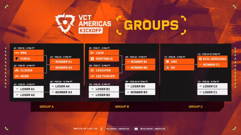 The detailed schedule and the seedings for VCT Americas Kickoff is as follows. Keep an eye on official channels for all VCT America updates.