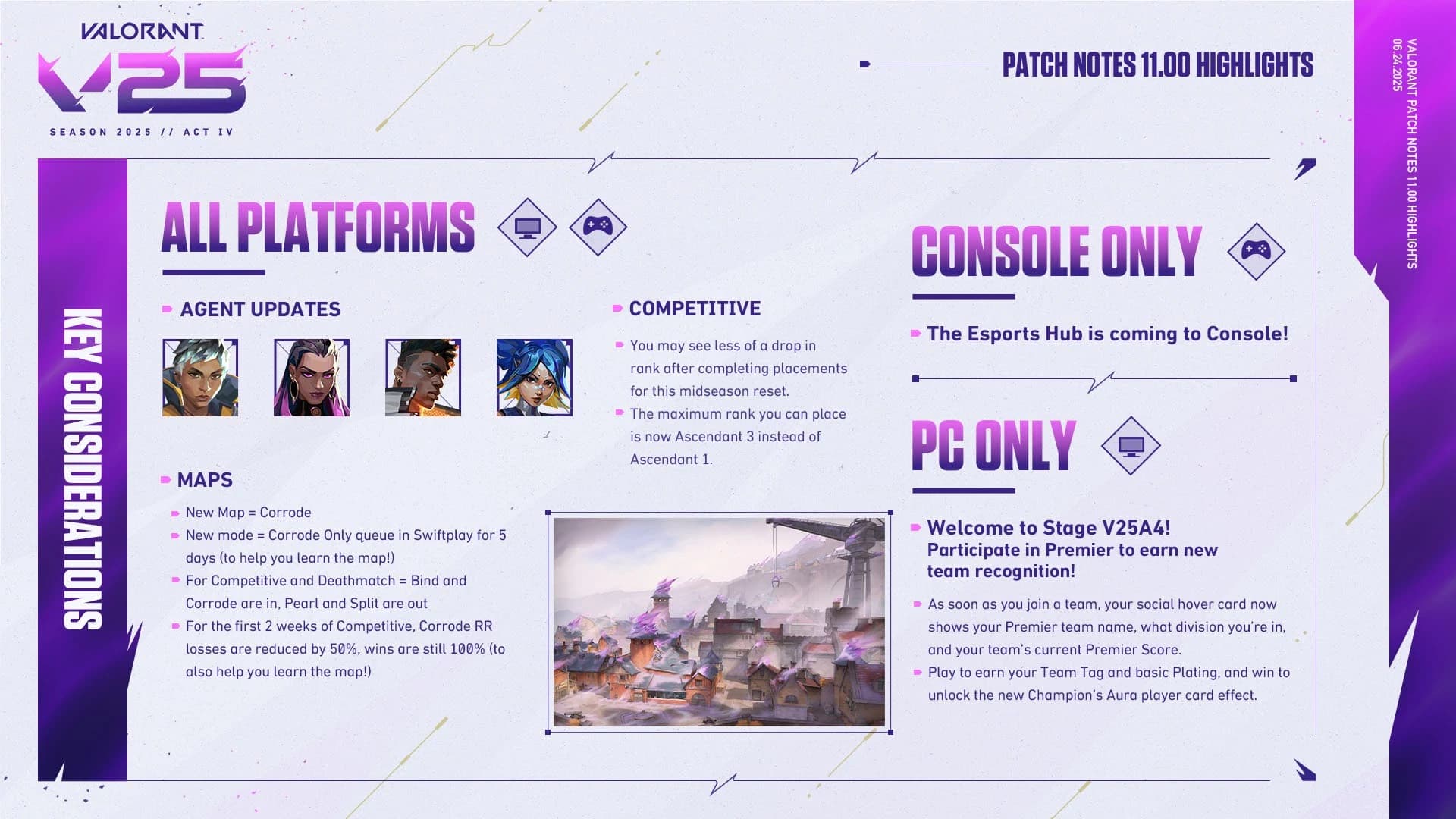 Valorant Patch 11.00: Waylay buff, New Map Corrode, Agent Visual Updates and Much More