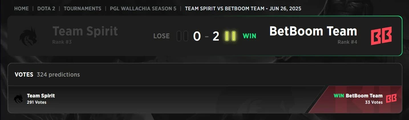 BetBoom Team won against Team Spirit with no margin for interpretation.