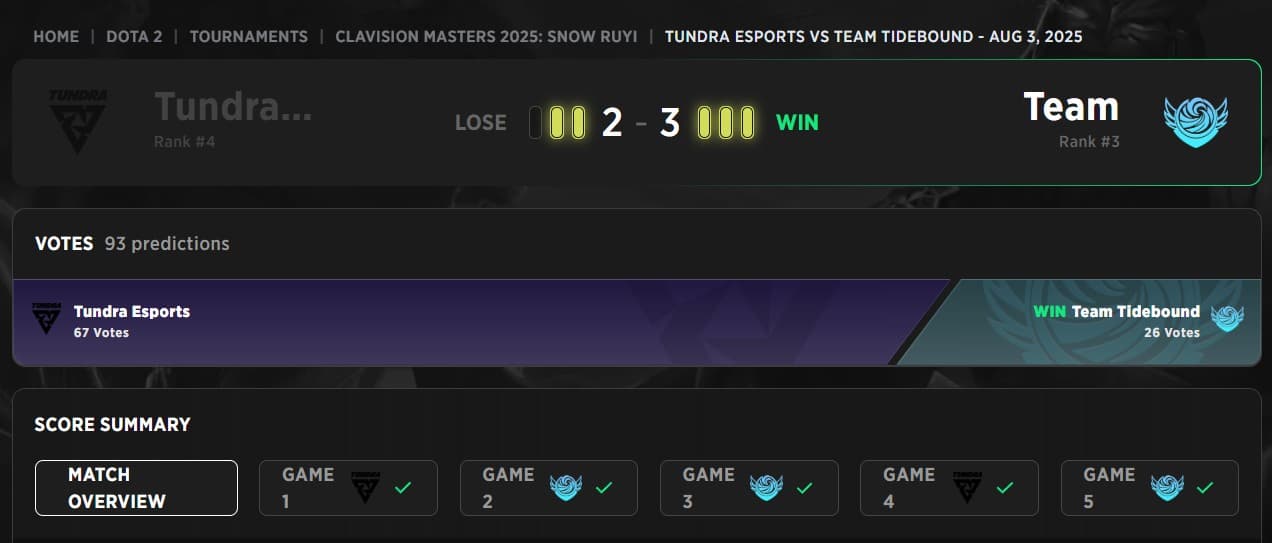 Team Tidebound made it to the top after beating Tundra on the Clavision Masters 2025.