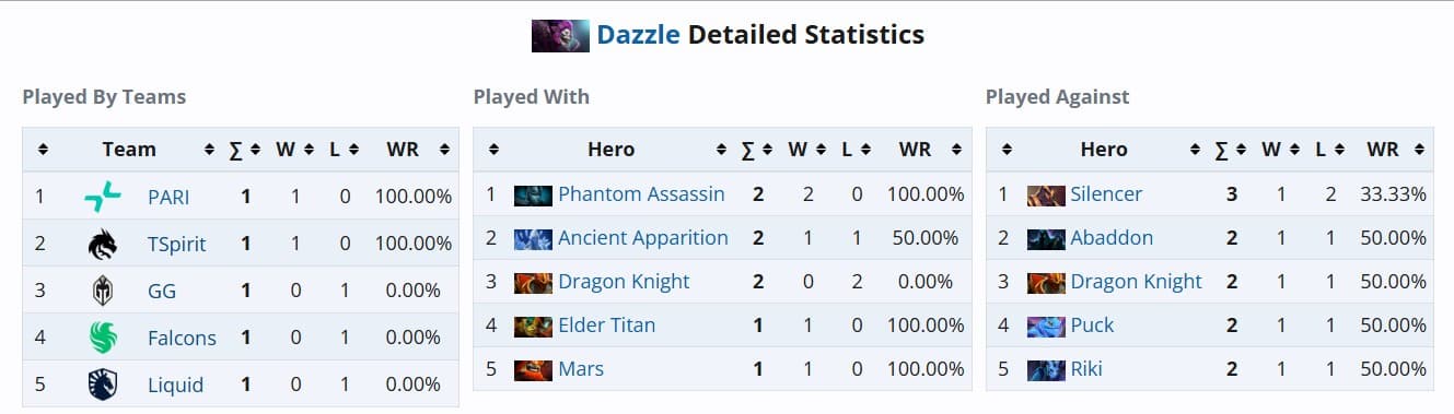 Data on Dazzle during FISSURE Universe Episode 4 so far.