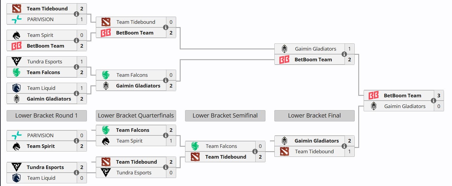 Double elimination brackets from FISSURE Universe Episode 4.