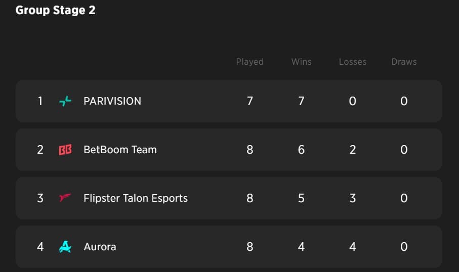 These are the teams qualified on the DreamLeague Season 26's Second Stage.