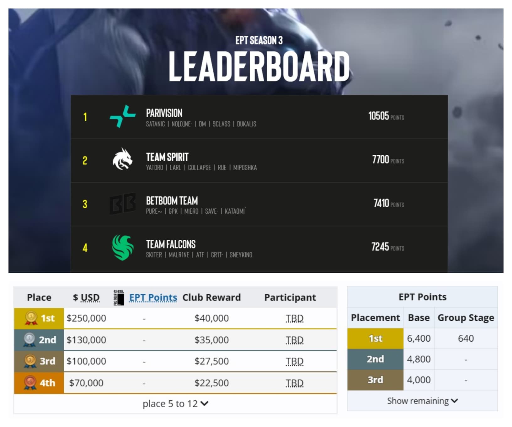 The ESL One Raleigh has already awarded some points.