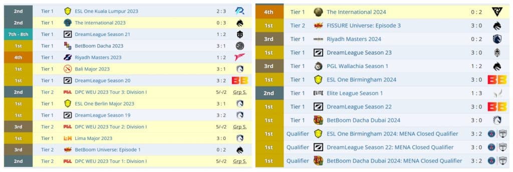 Gaimin Gladiators and Team Falcons were the last dominators.