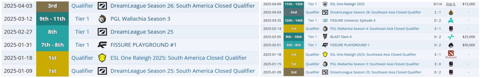 Heroic and Talon did not perform better than the chinese teams.