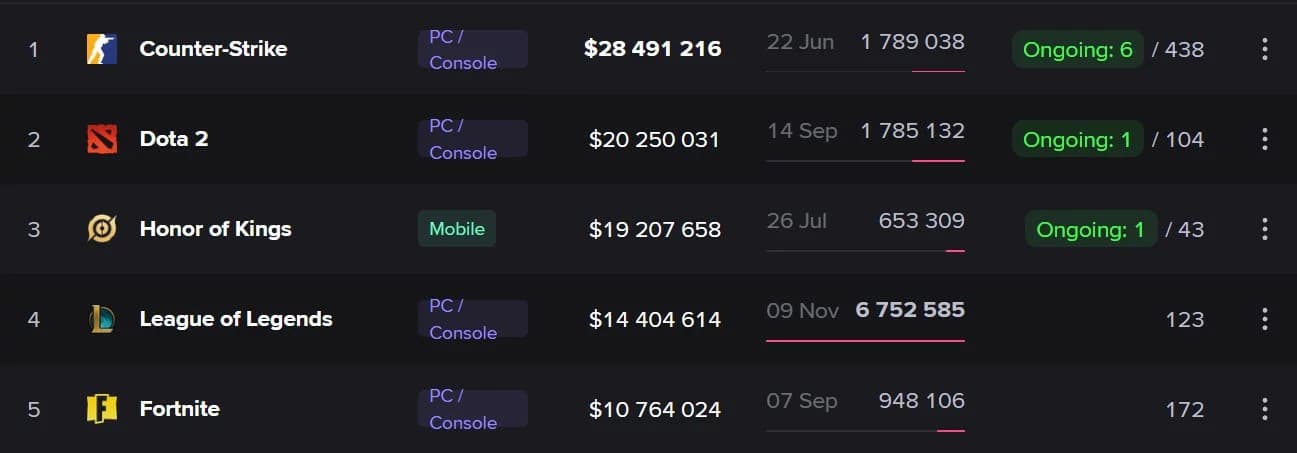 Mobile games are growing fast and might take over the Top 5.