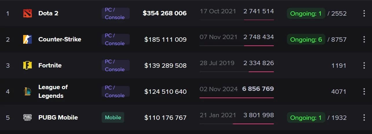 Dota 2 has the crown but the tendency is that things change in the future.