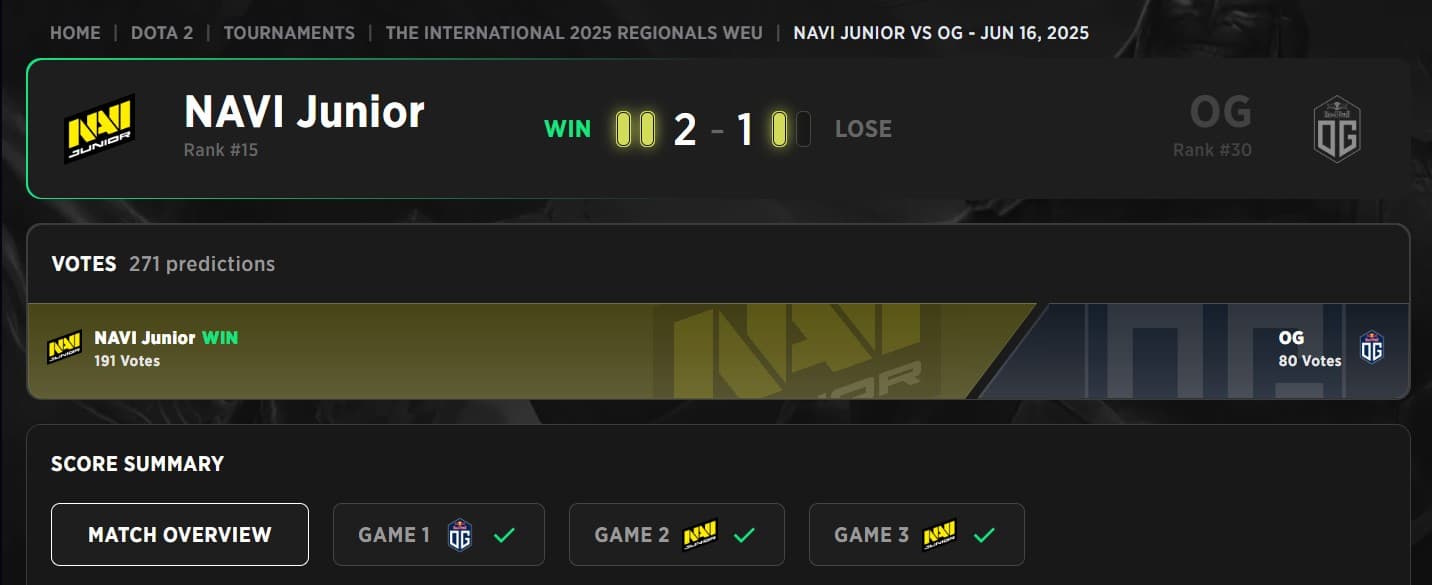 NaVi Junior was the first qualified team on The International 2025 Qualifiers for Western Europe.