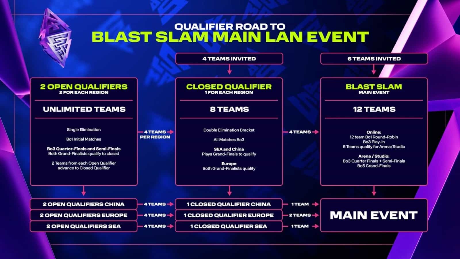 BLAST Slam Evolves: A Fresh Format for Future Tournaments