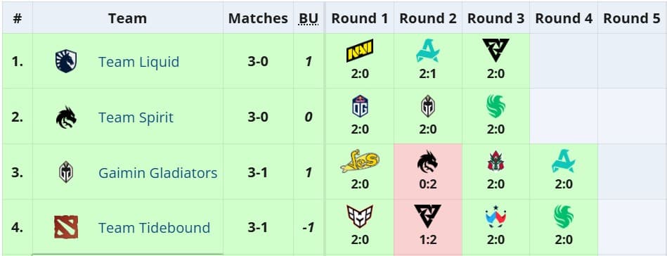 PGL Wallachia Season 3 can be used as an example of how this works.