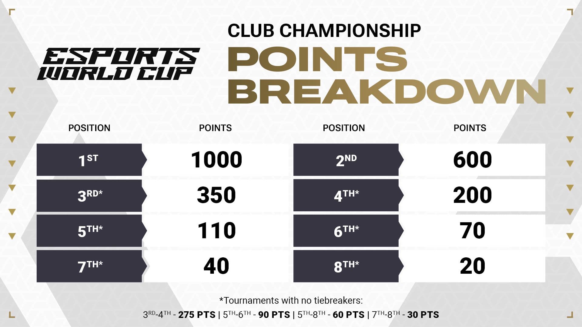 Esports World Cup 2024 Club Championship Prizepool Distribution (credits: Esports World Cup)