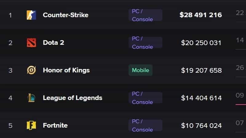 Dota 2 Still Leads eSports Prize Pool Over League of Legends