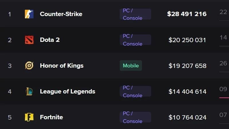 Dota 2 Still Leads eSports Prize Pool Over League of Legends