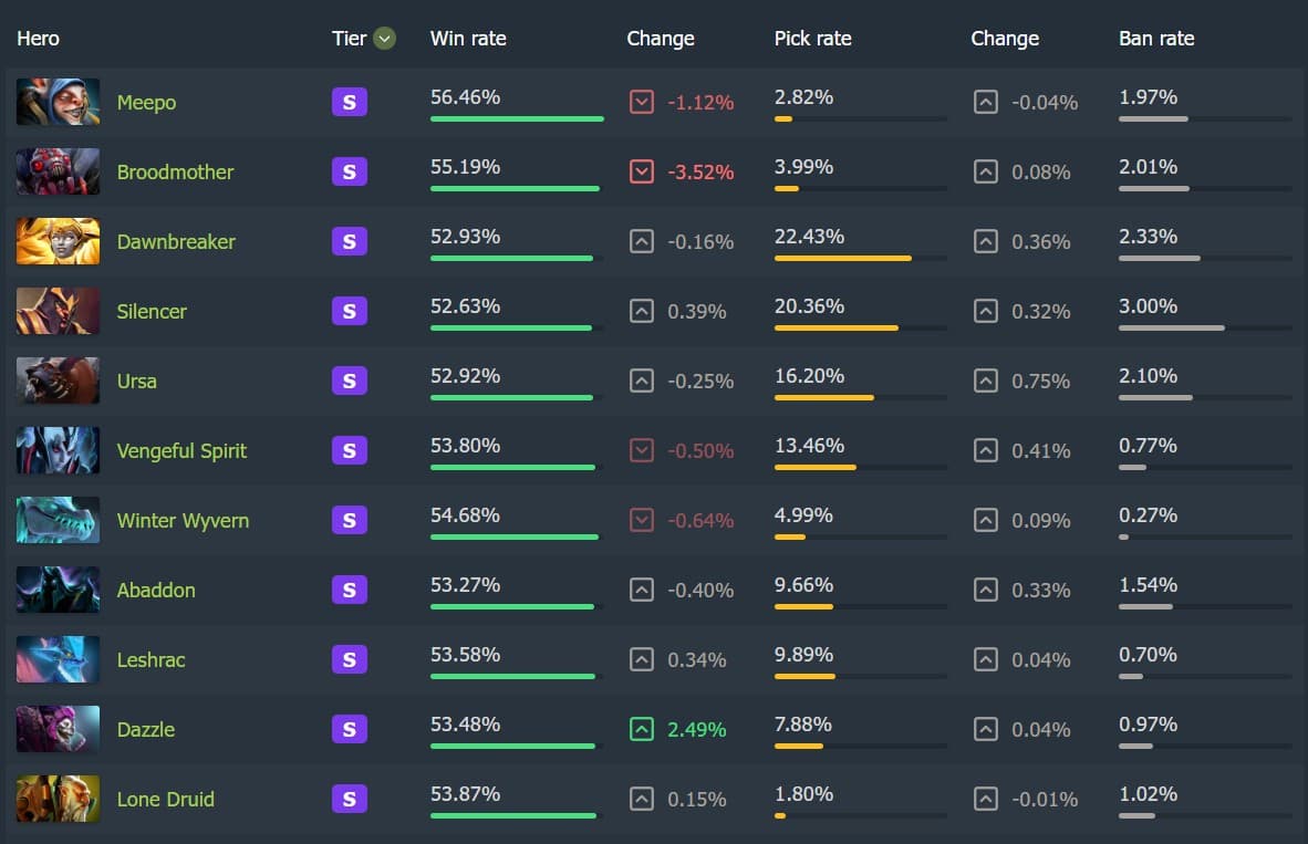 This is the list of S tier heroes on Dota 2 Patch 7.39d so far.