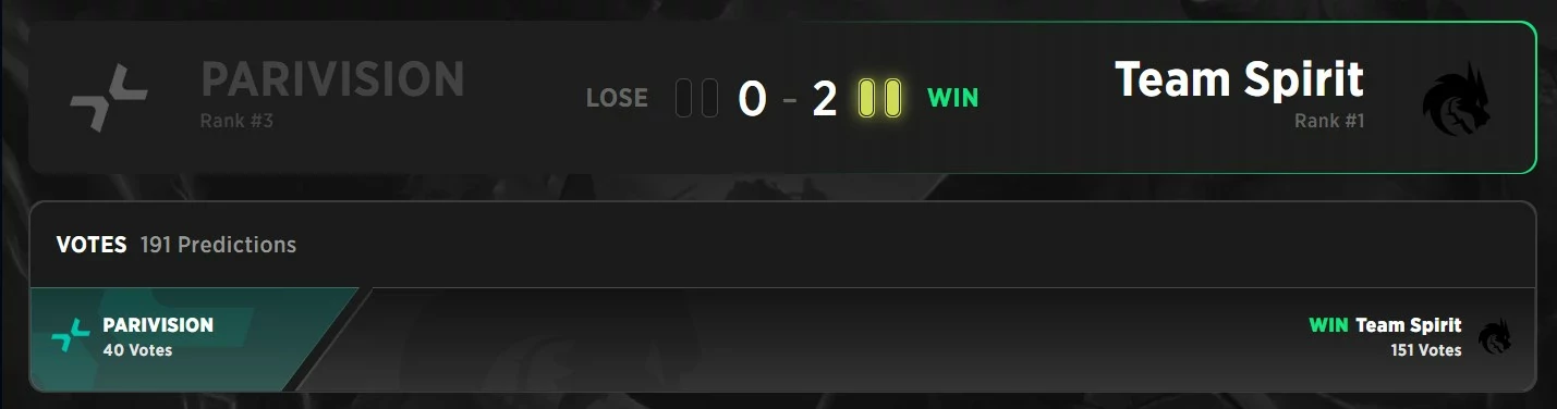 Results for the match between Spirit and PARIVISION in the DreamLeague Season 27 Upper Bracket.
