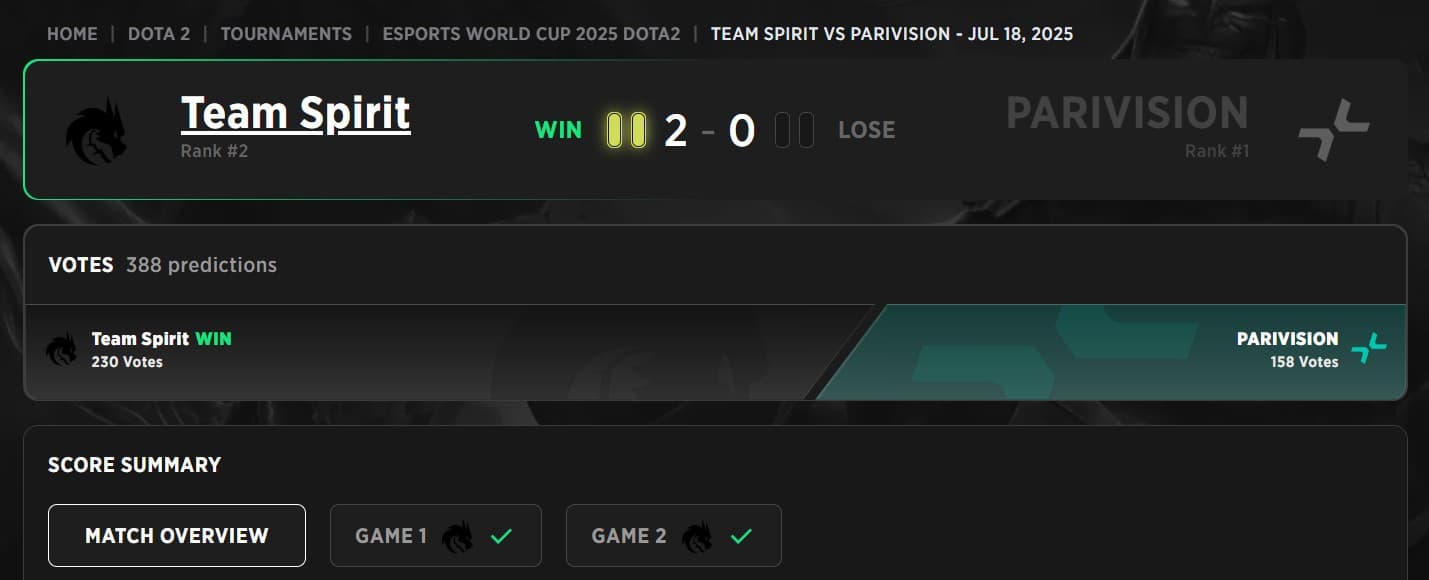 Spirit eliminated one of the favorites on the way to the Grand Finals.