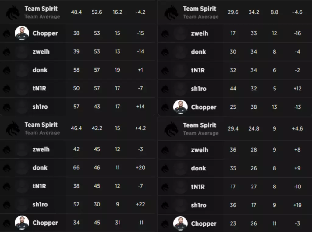tN1R performance last 4 matches