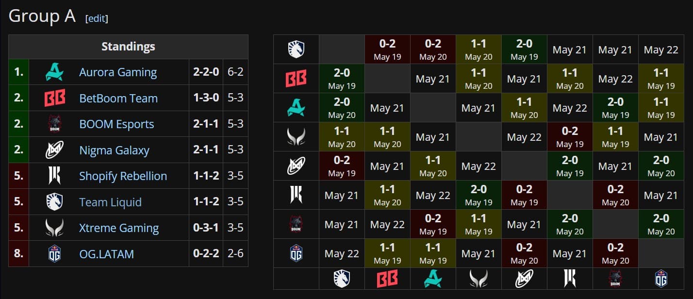 Liquid's results on the DreamLeague 26 after the second day of the first stage.