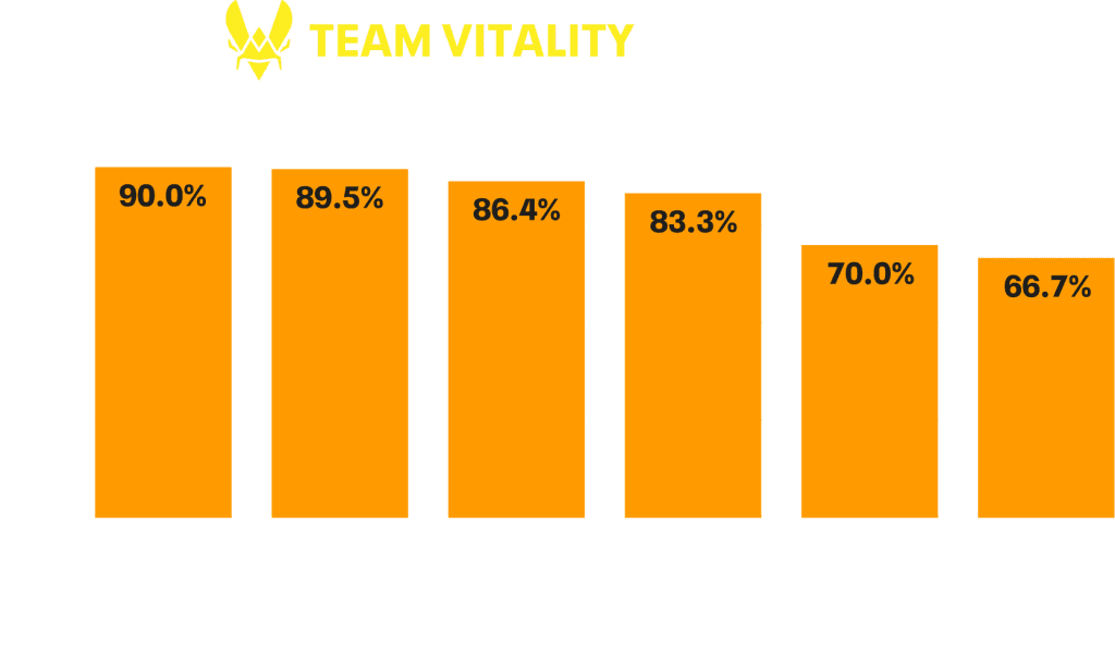 By the Numbers: How Team Vitality Redefined Excellence in 2025