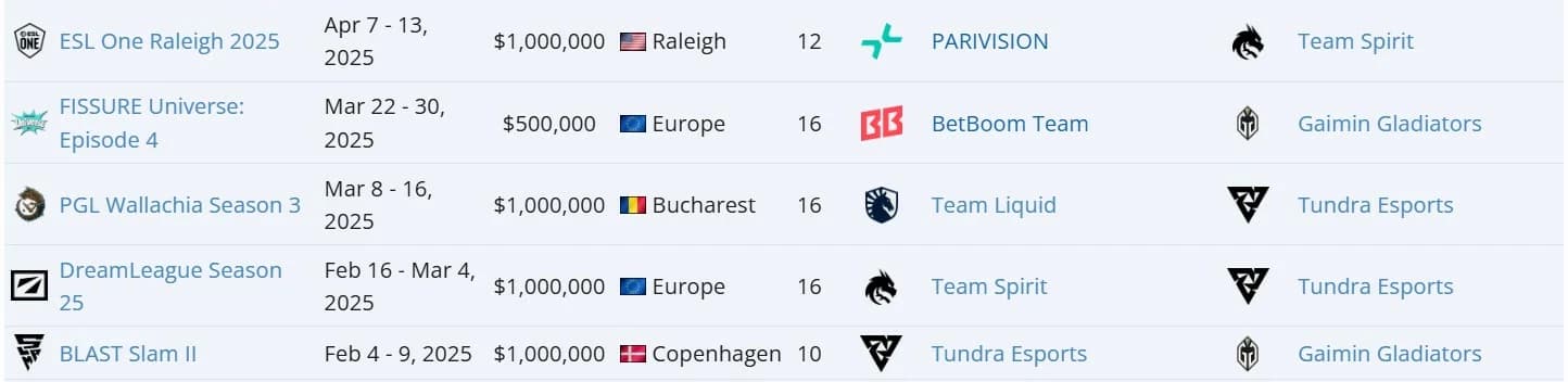 Professional Dota 2 seems to have achieved a great balance in the last couple of months.