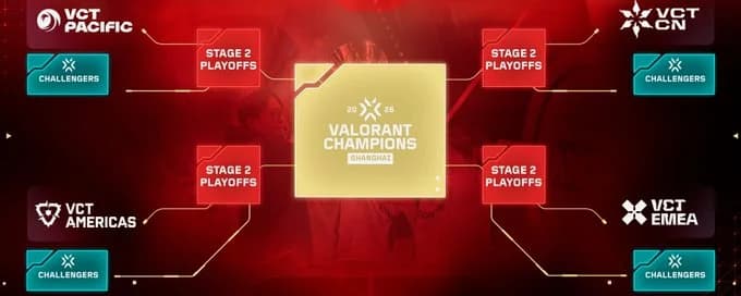 VCT 2026: New Locations, Format Changes, Challengers to Champs and More