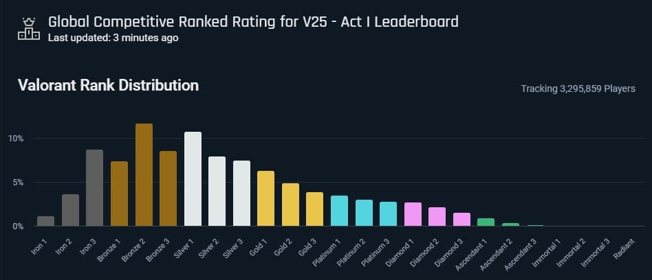 VALORANT Rank distribuition (Credits: tracker.gg)
