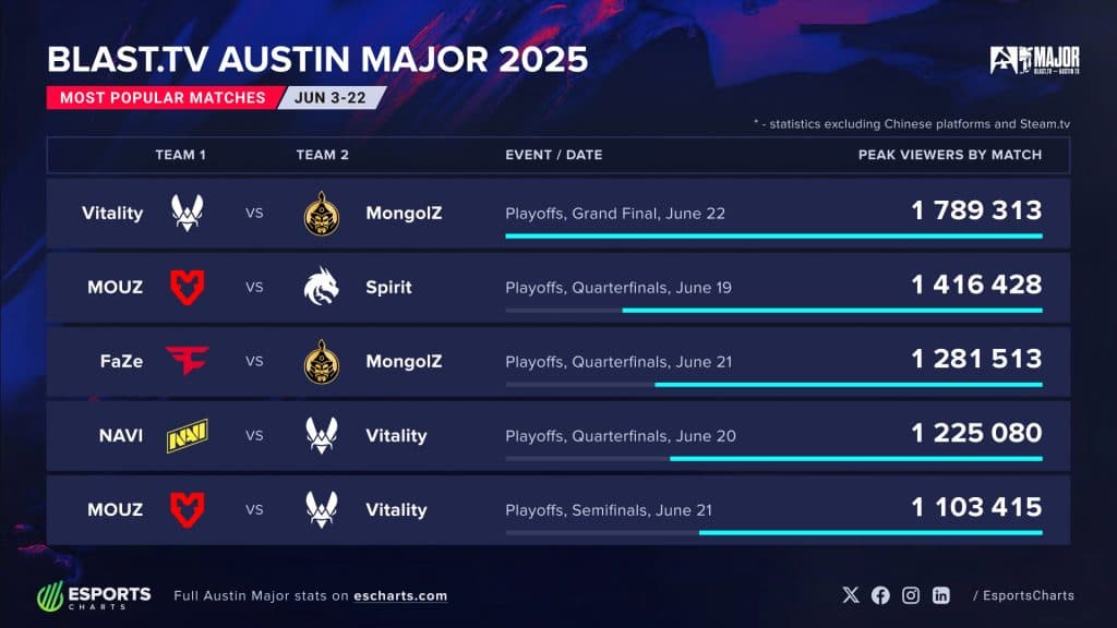 Credit: Esports Charts