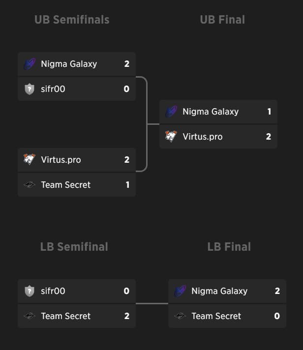 Virtus.pro had a quick run into the Grand Finals.